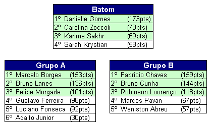 Classificação Crazy4Karts 2006