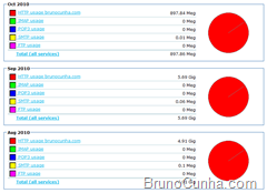 Histórico de consumo de Banda