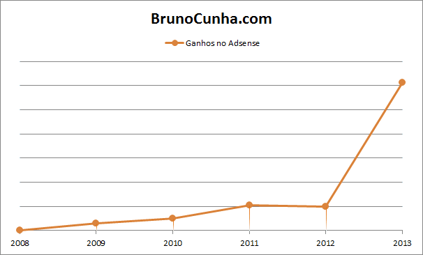 Gráfico 1: Histórico de Ganhos Adsense 2008 a 2013 - BrunoCunha.com