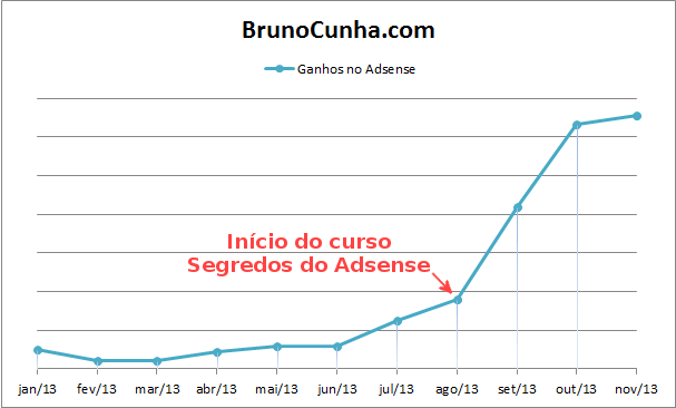 Gráfico 2: Histórico de Ganhos Adsense 2013 - BrunoCunha.com