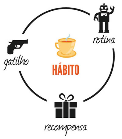 Cycle Habit Ciclo do Hábito