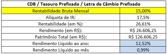 Tabela dos títulos pré-fixados