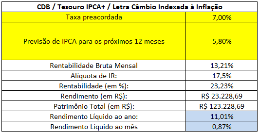 Tabela dos títulos que pagam taxa mais inflação