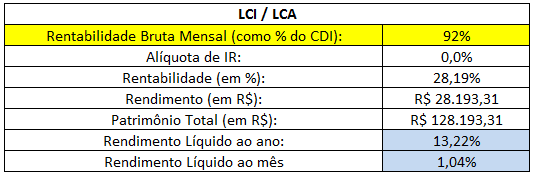 Tabela para LCI ou LCA