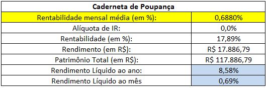 Tabela da Caderneta de Poupança