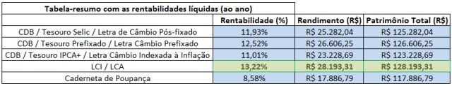 Tabela Resumo - Melhor aplicação em renda fixa