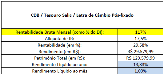Tabela dos títulos pós-fixados - Simulado 117%