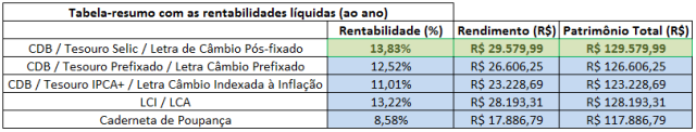 Tabela Resumo - Melhor aplicação em renda fixa - Simulado 117%