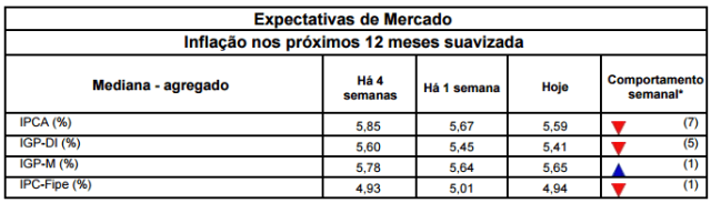 Tabela de previsão do IPCA para os próximos 12 meses